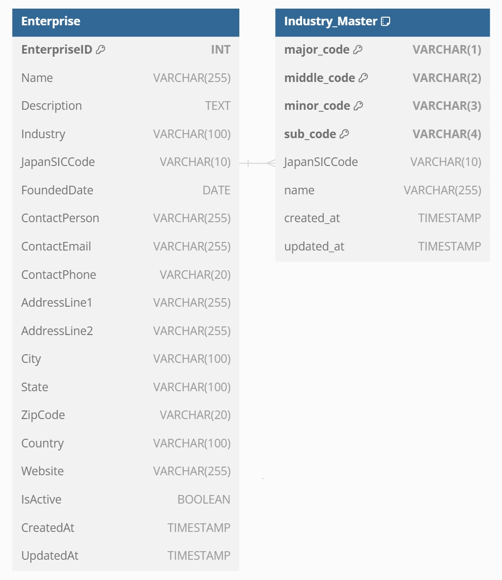 ChatGPT と Google Bard の結果比較（テーブル設計からDBML出力ーChatGPTの場合） – 株式会社光翼（ミツバ）代表 ...
