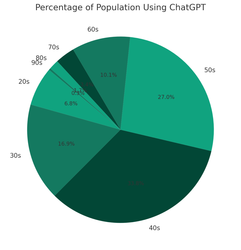 ChatGPT4」で、円グラフを書いてみました！ – 株式会社光翼（ミツバ）代表取締役 上拾石 弘ブログ